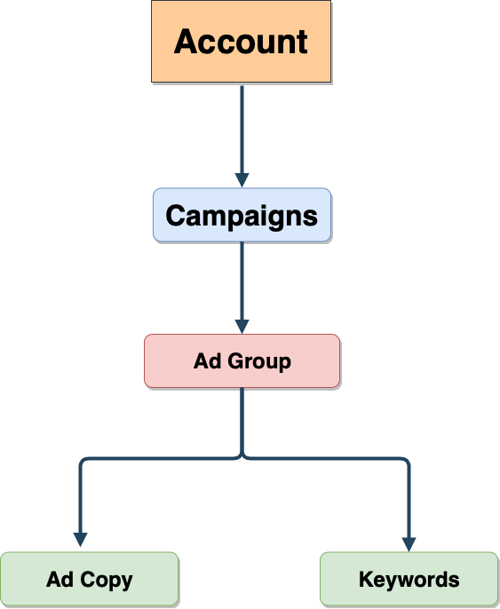 Google Ads Account Campaign Structure