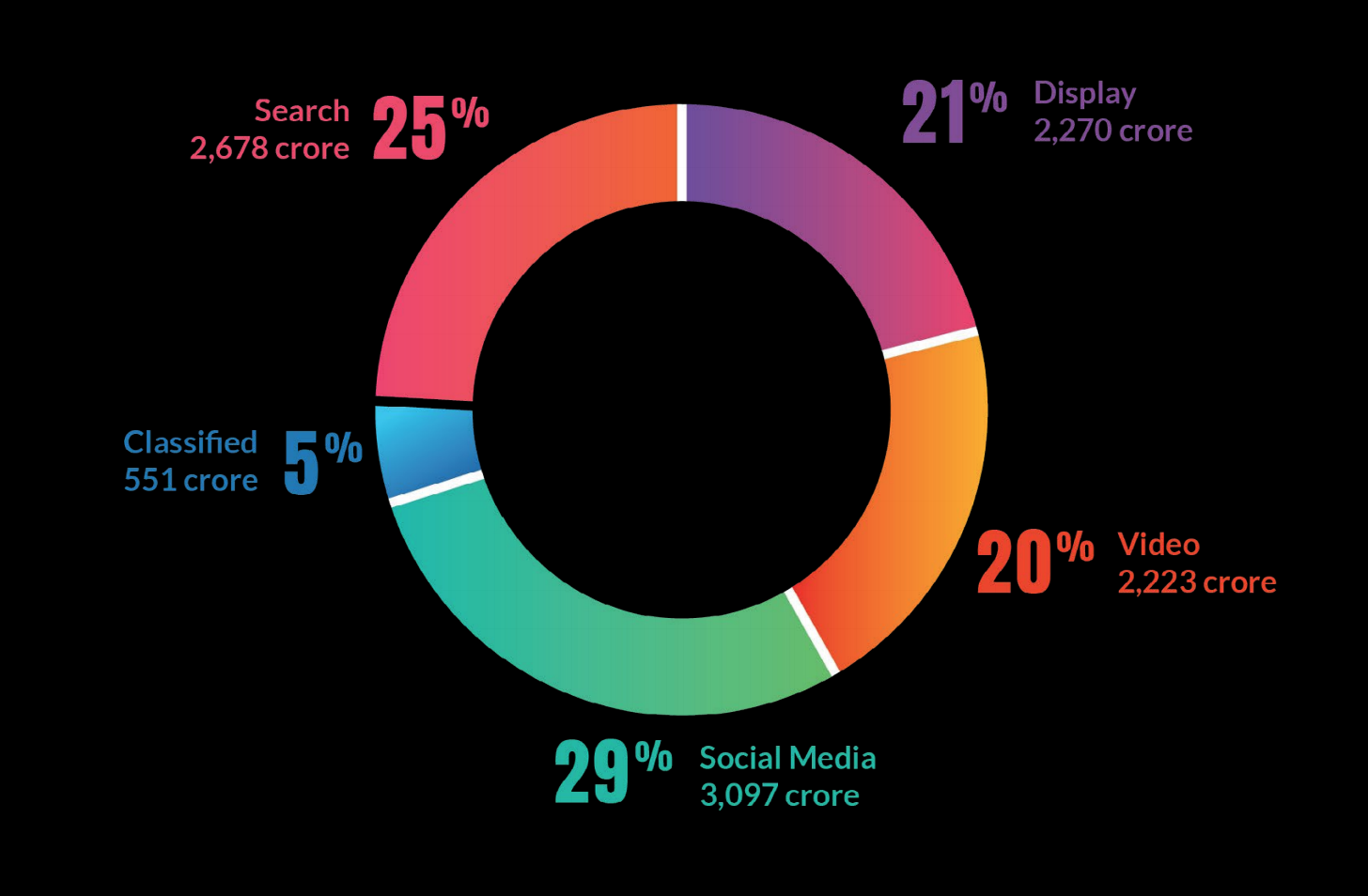 Display Ad Spends in India
