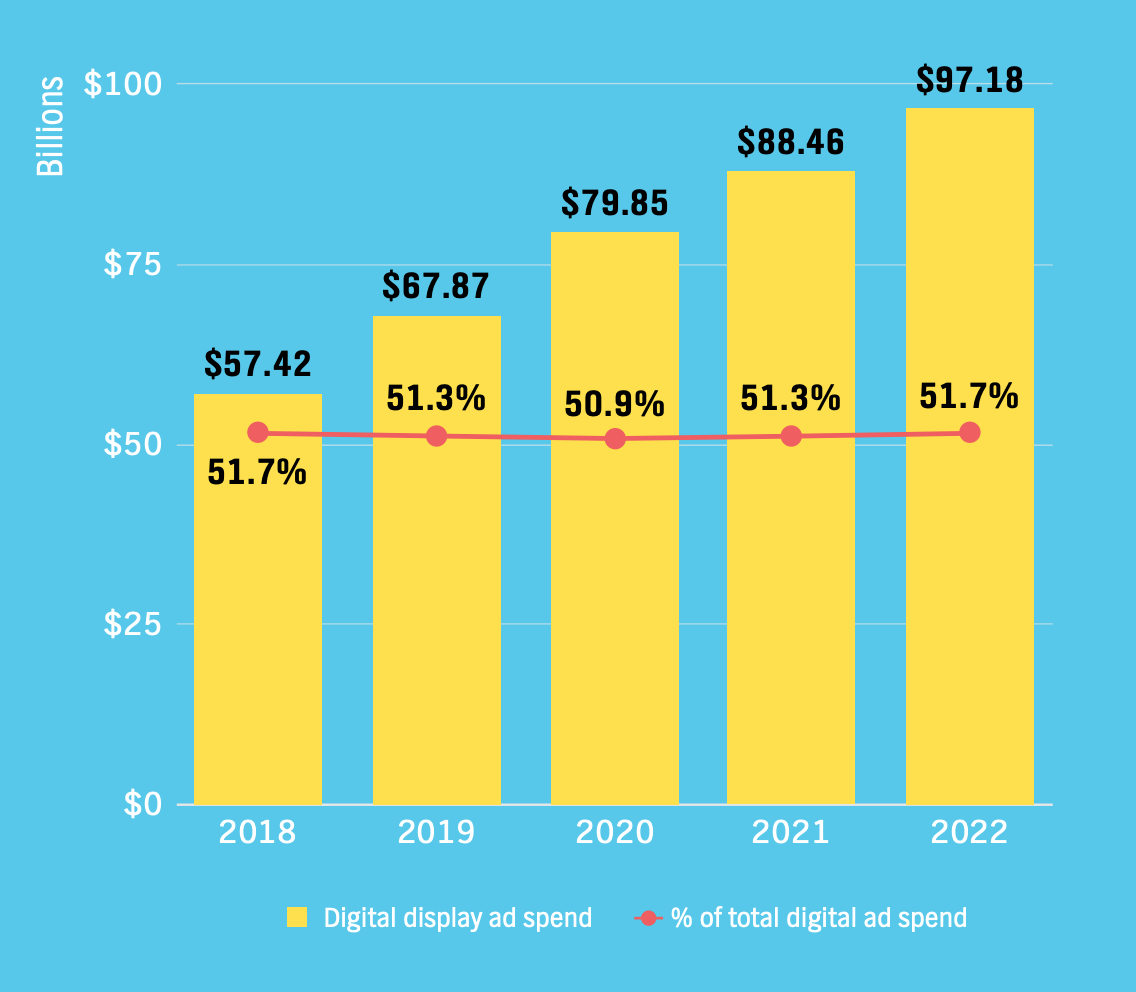 WorldWide Display Ad Spends
