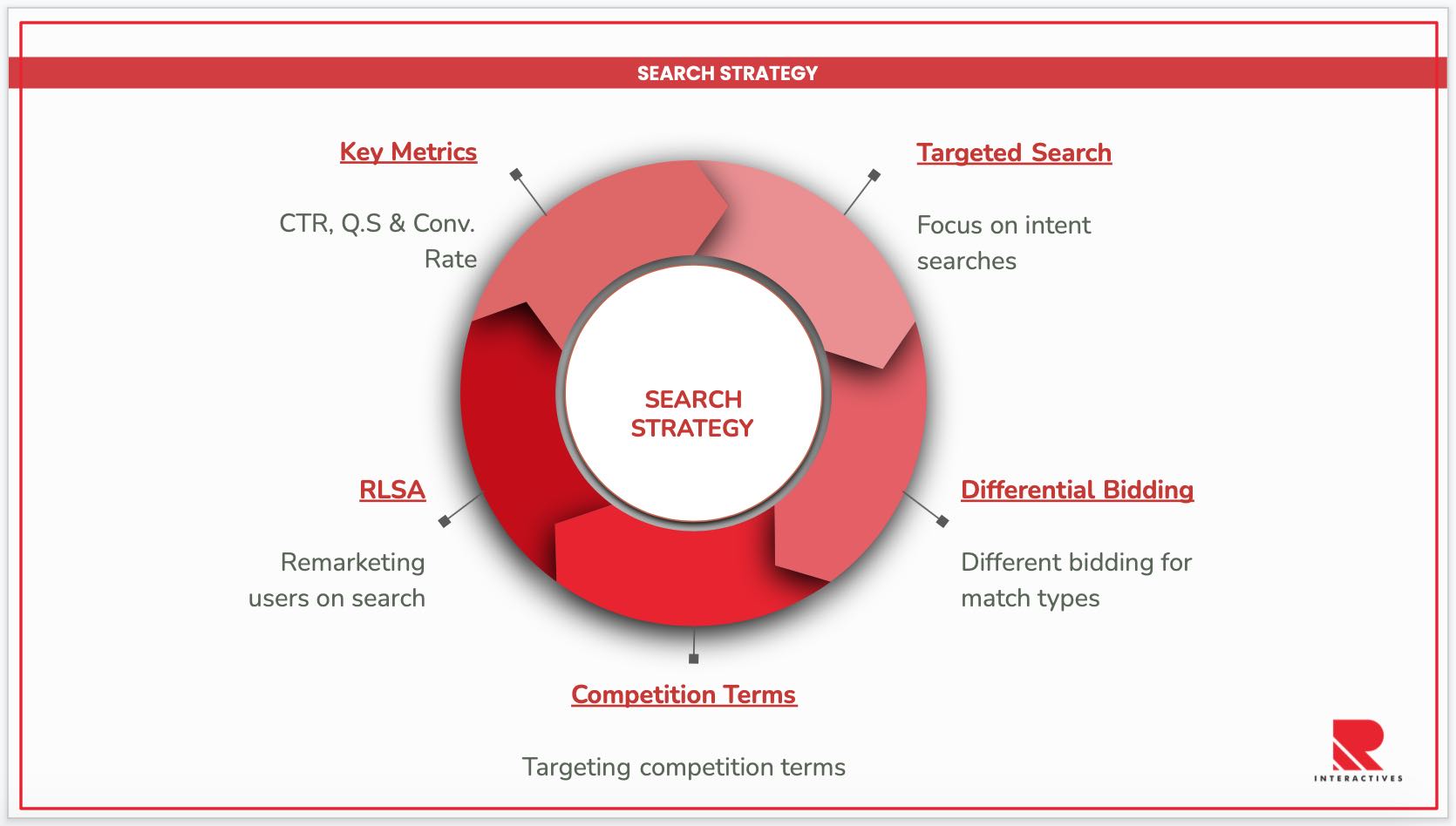 Adwords Search Campaign Strategy