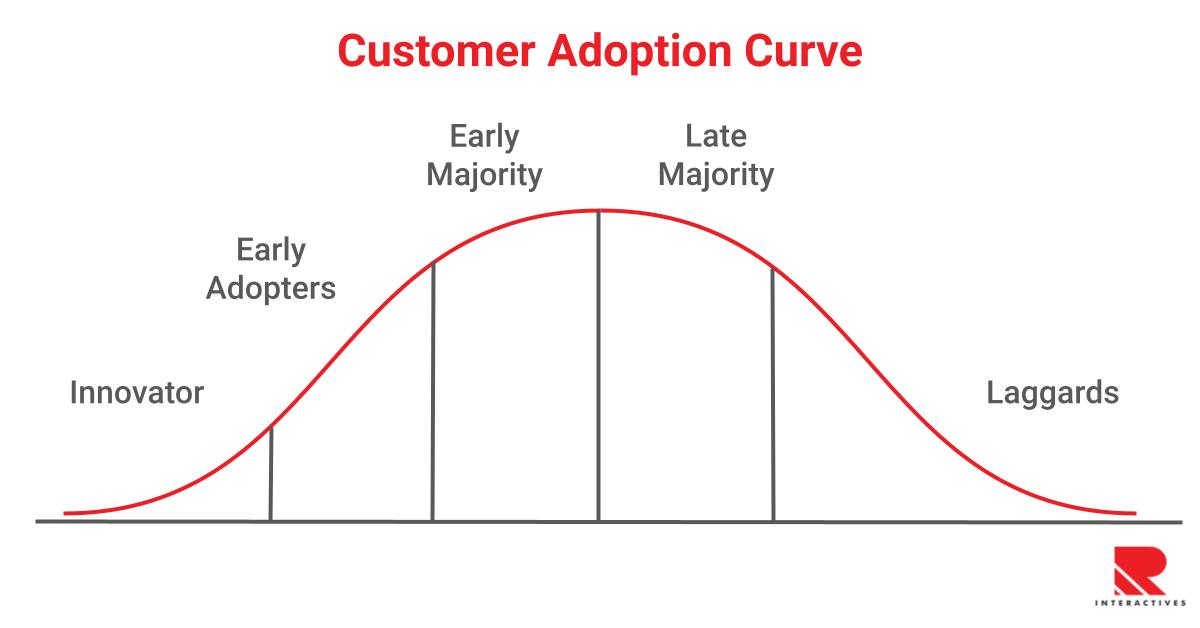 What is Customer Adoption Curve