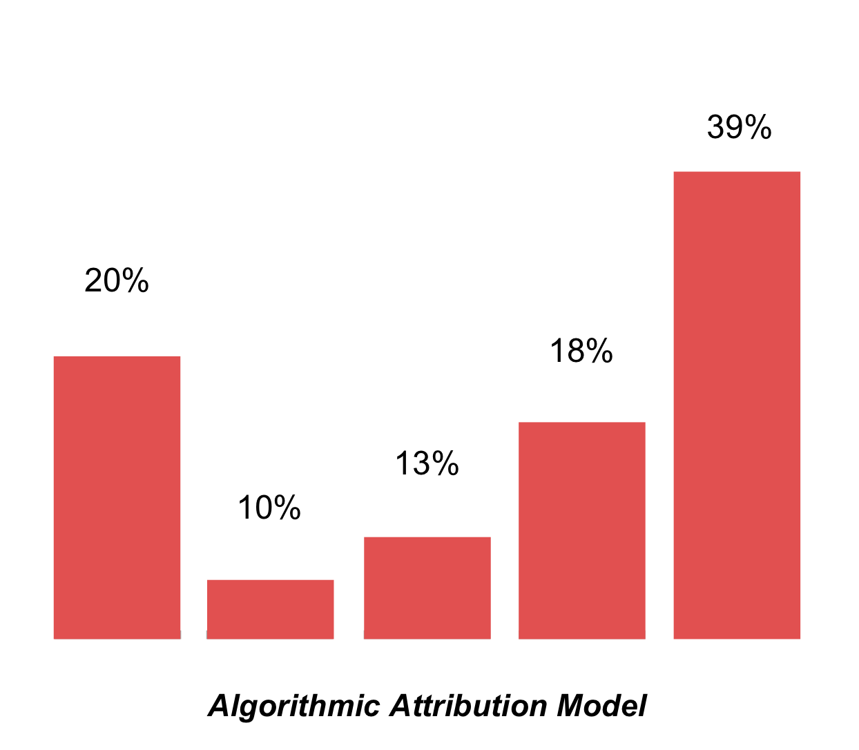 Algorithmic Attribution Model