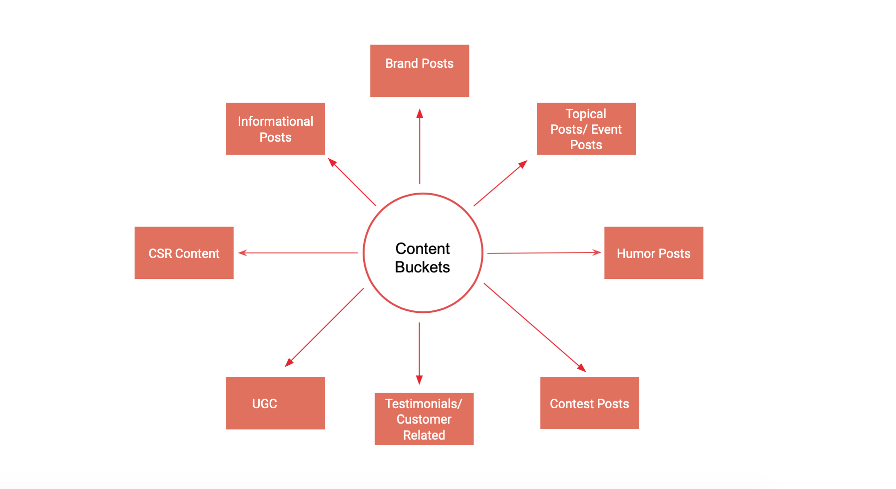 Content Buckets in Social Media Marketing