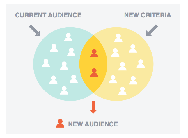 Narrow Your Audience Targeting