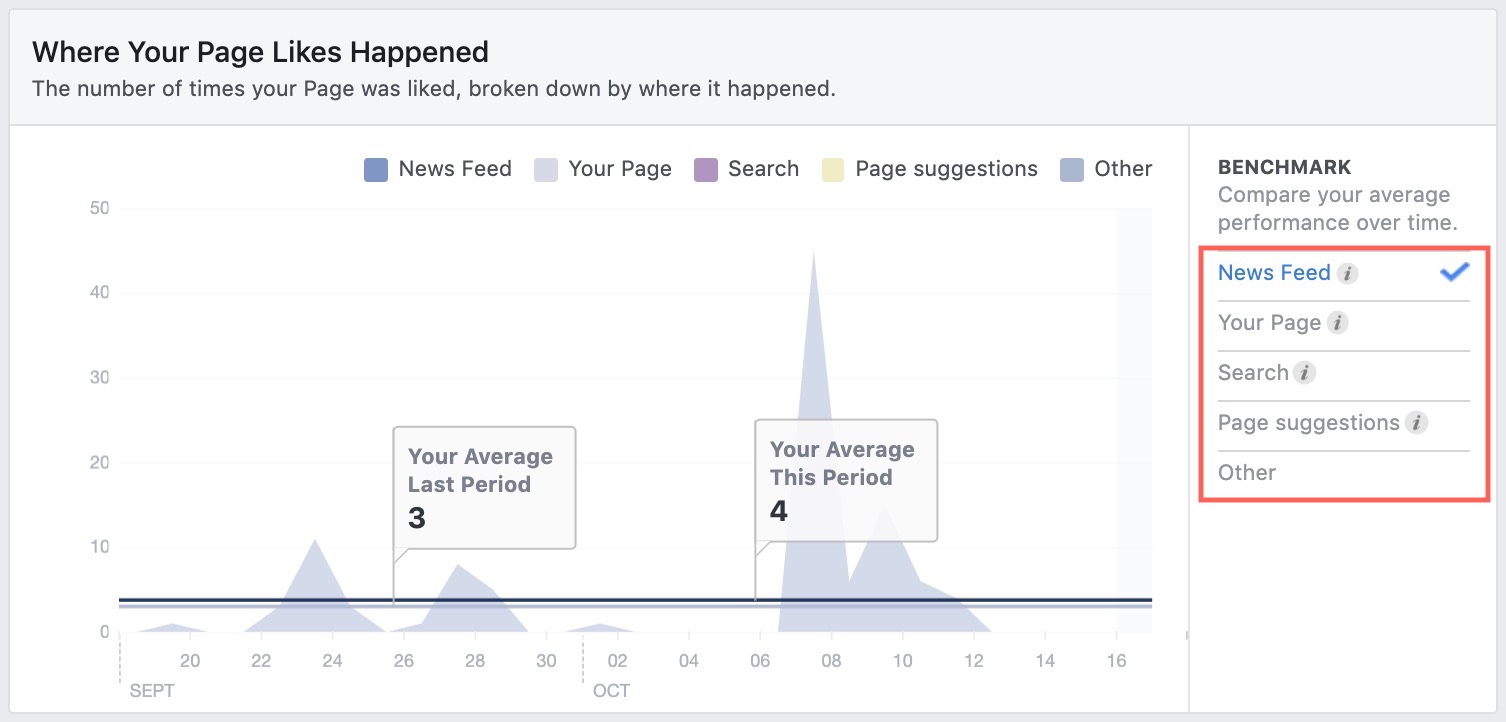 Facebook Likes Report Breakup