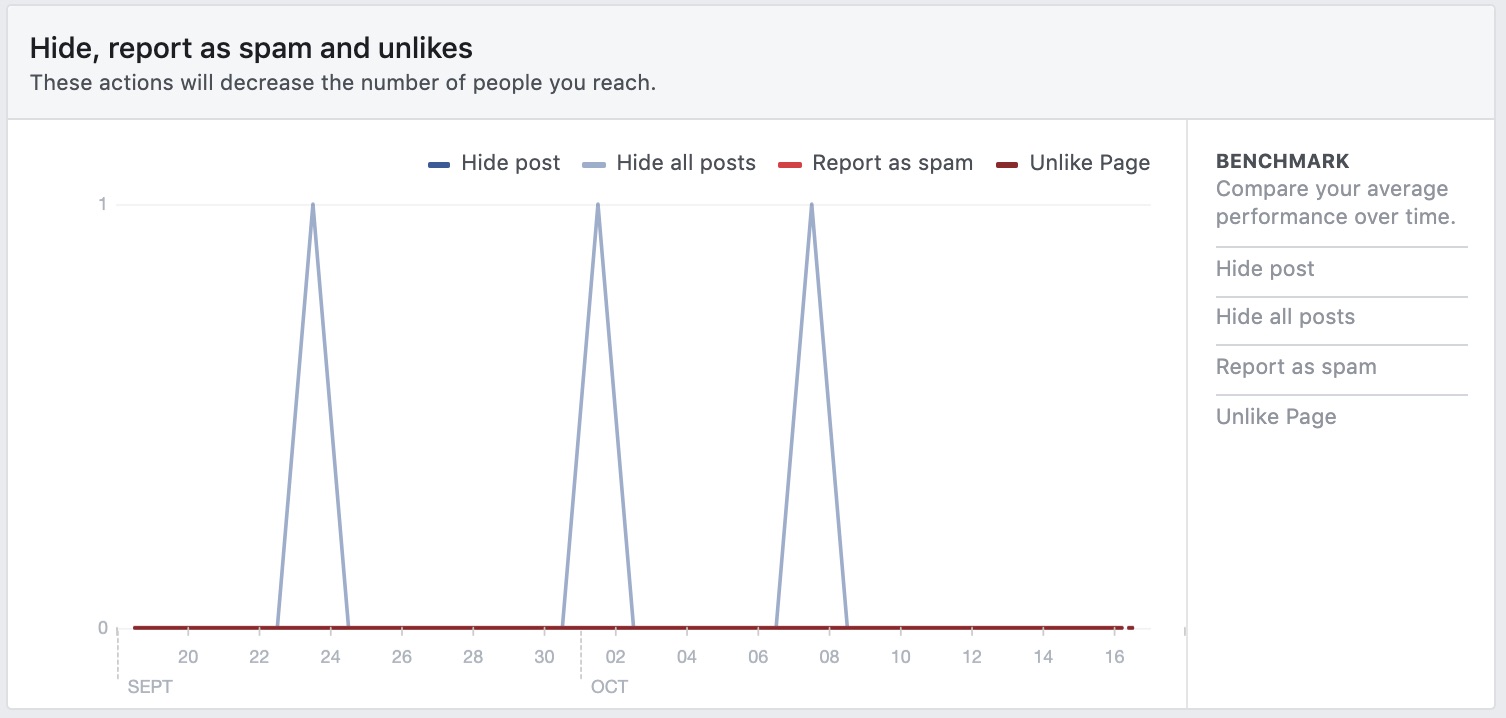 Data Analysis of Facebook Page 
