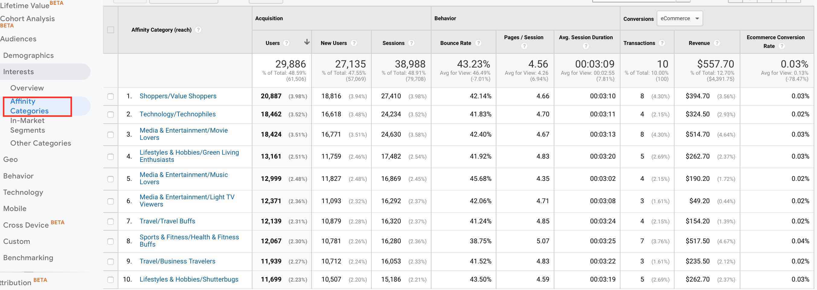 Affinity Categories Report in Analytics