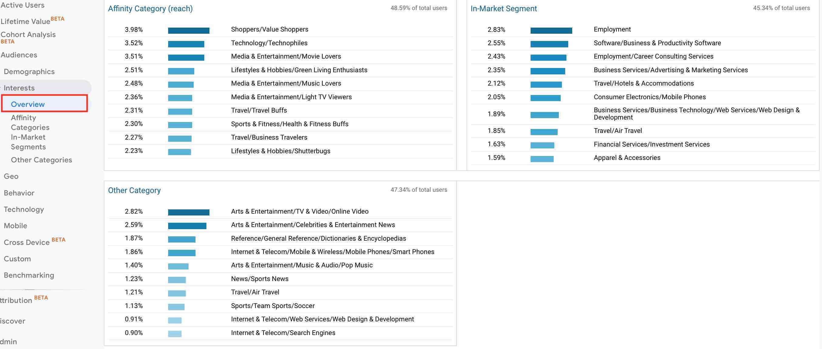 Google Analytics Interest Report