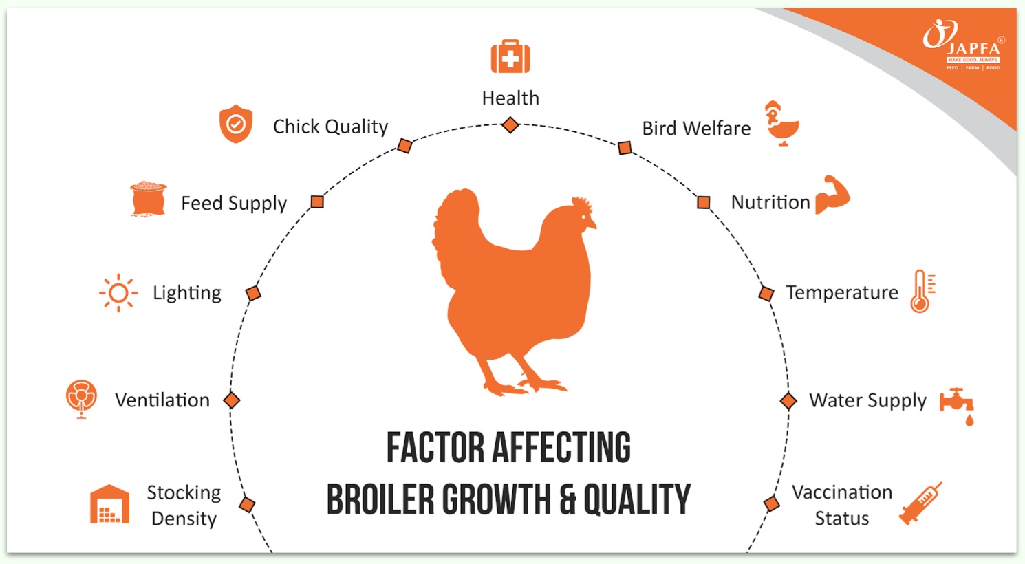 Factors Affecting Broiler Growth & Quality