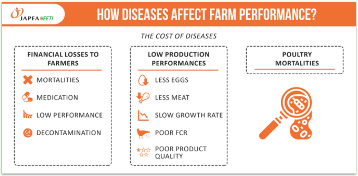 Disease Affecting Farm Performance