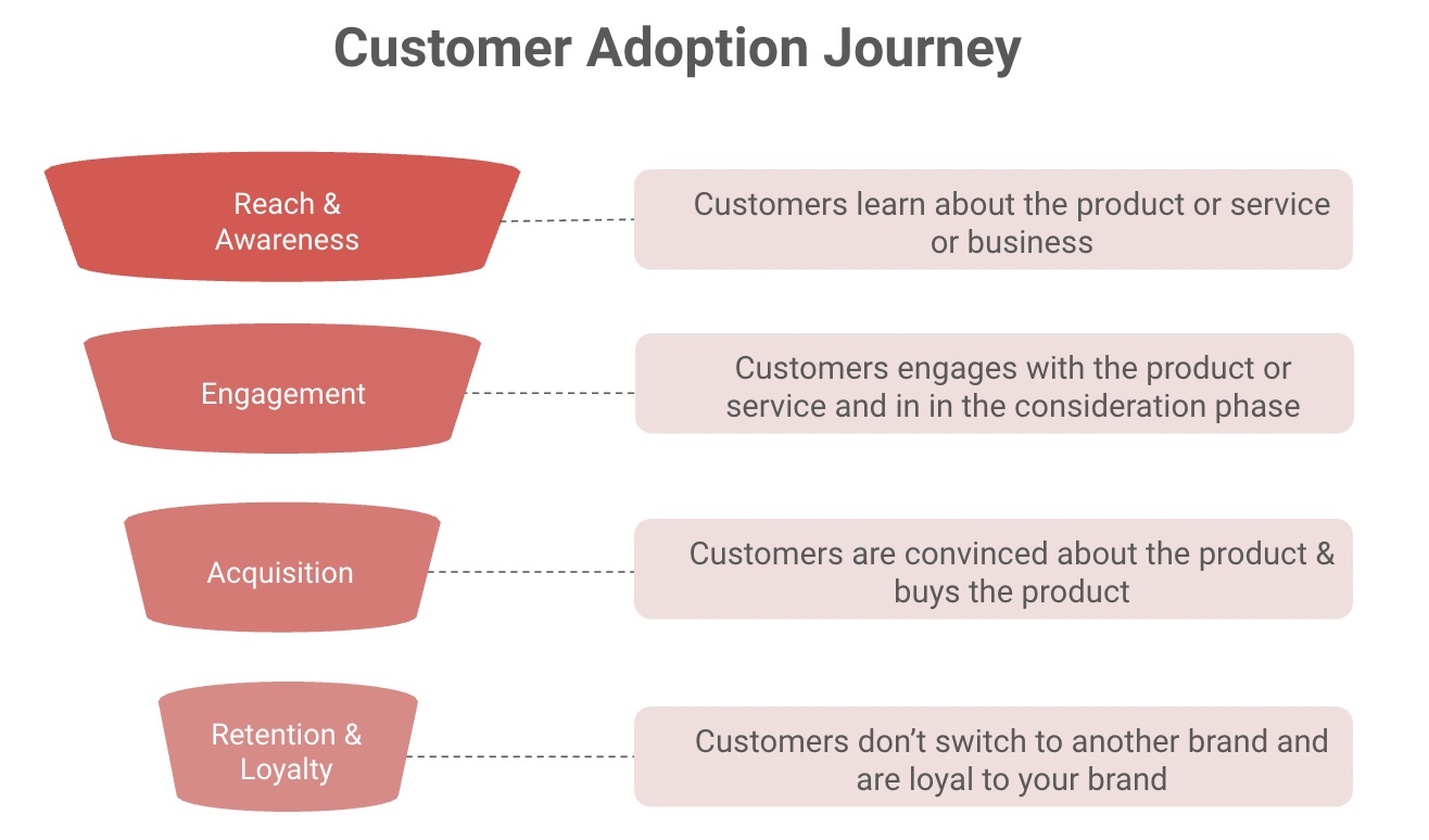 Digital Customer Journey 