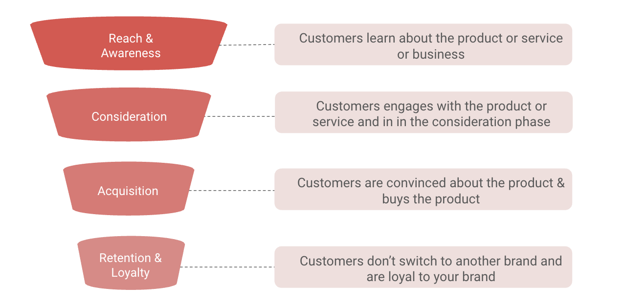 Stages of Customer Journey