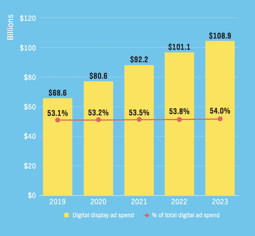 Global Display Ads Spends