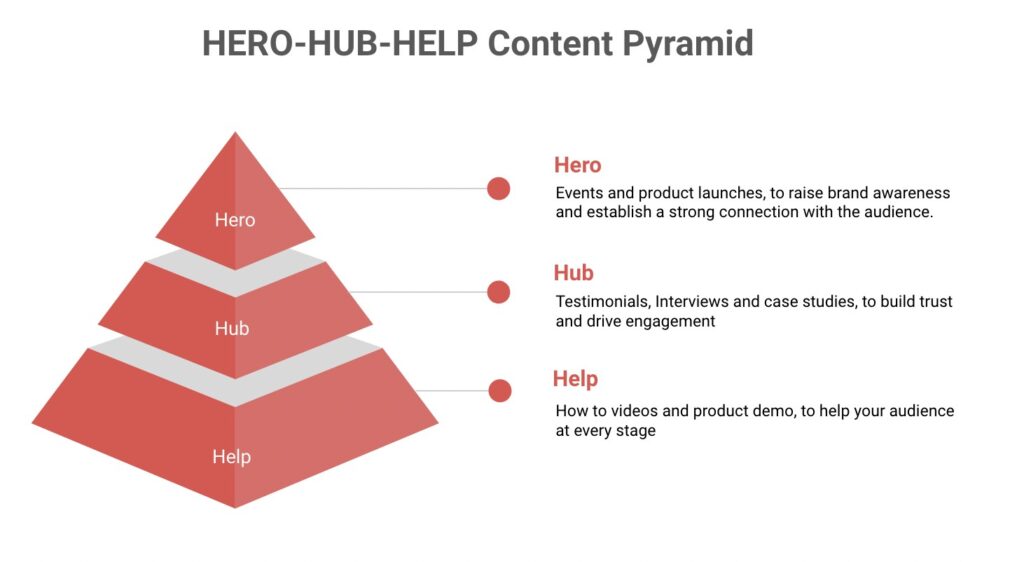 Hero Hub Help Content Pyramid 