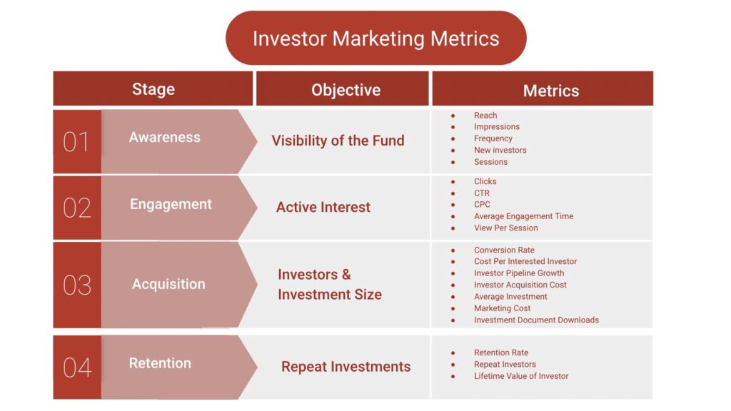 Investor Marketing KPIs