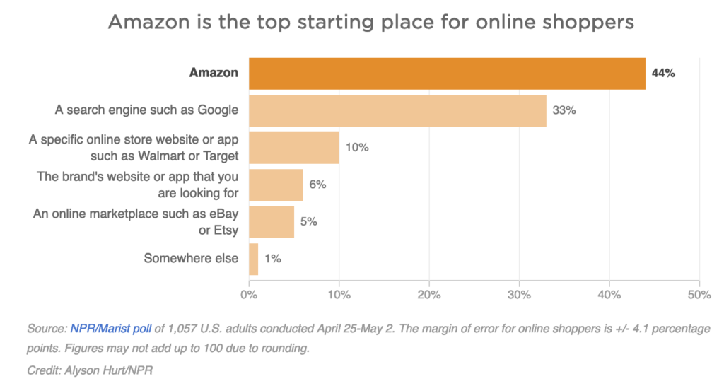 Amazon Search Landscape