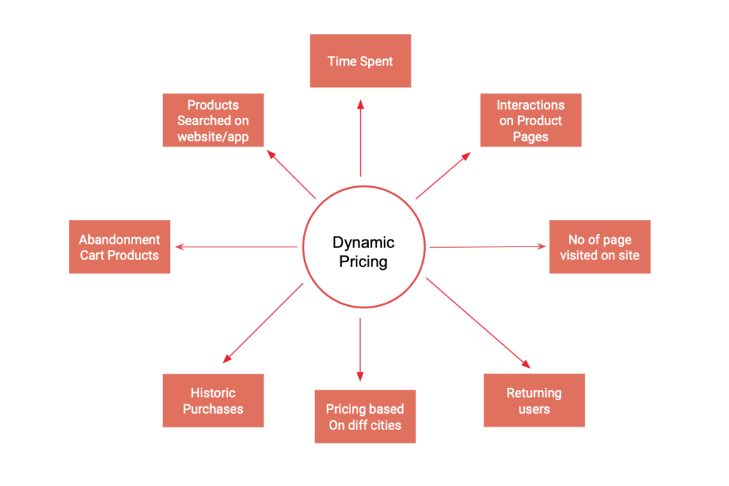 Dynamic Pricing Strategy
