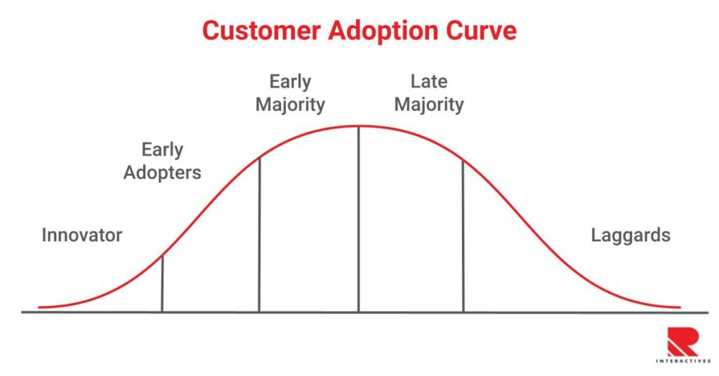 What is Customer Adoption Curve